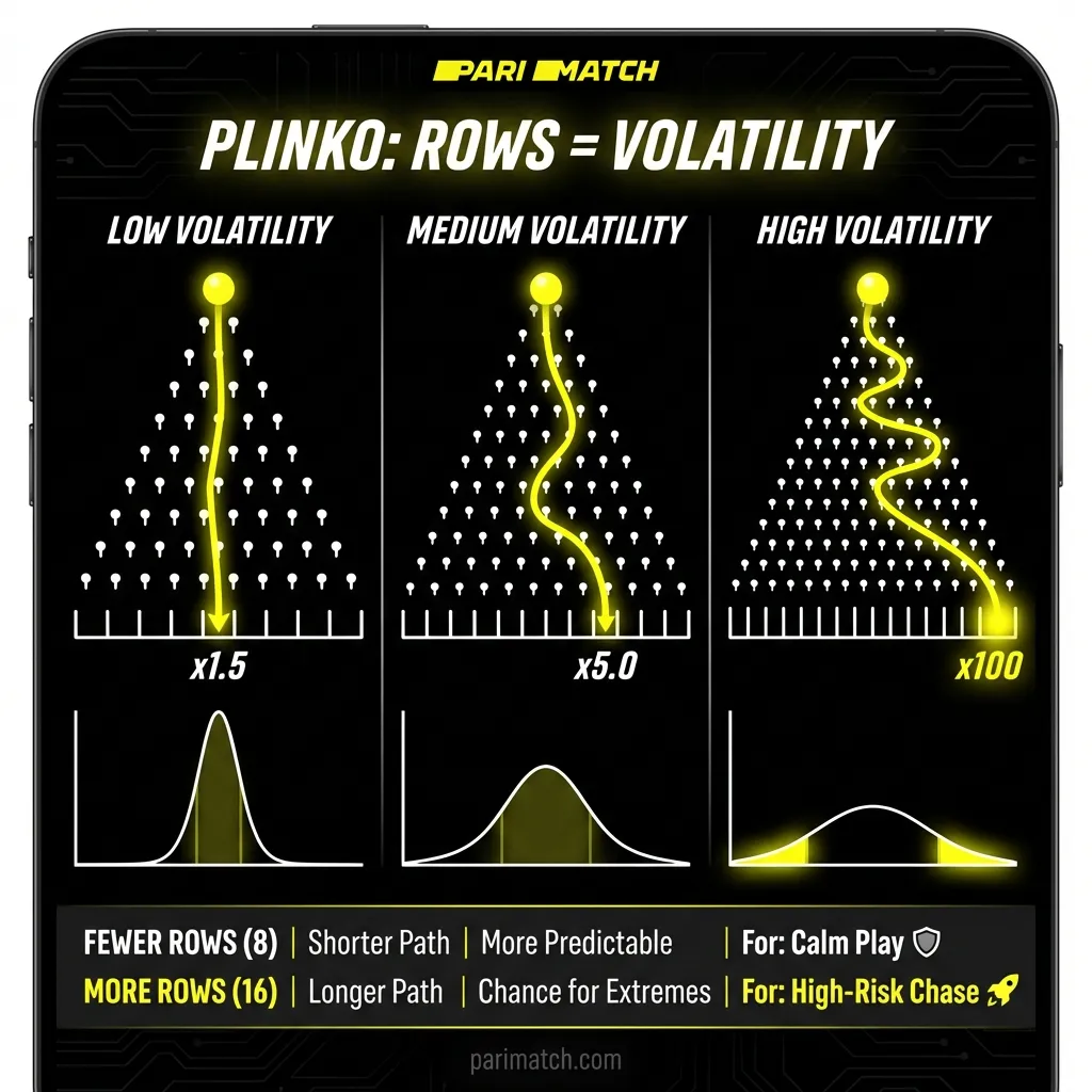 Plinko rows system explained - 8-16-18 rows volatility model on Parimatch