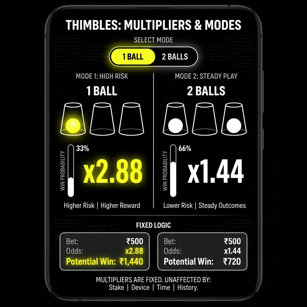 Thimbles multipliers and game modes on Parimatch India
